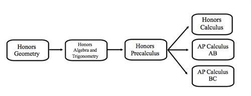 Honors Sequence 